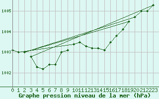 Courbe de la pression atmosphrique pour Grardmer (88)