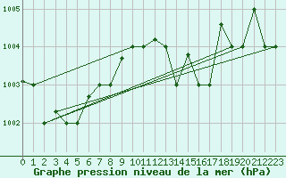 Courbe de la pression atmosphrique pour Capo Carbonara