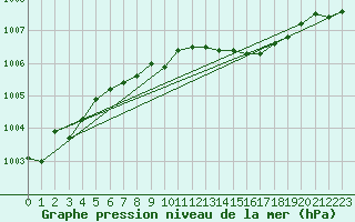 Courbe de la pression atmosphrique pour Wernigerode