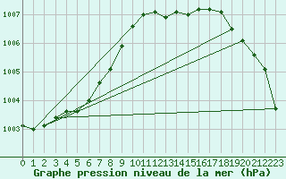 Courbe de la pression atmosphrique pour Benson