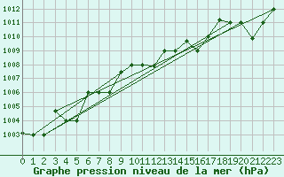 Courbe de la pression atmosphrique pour Decimomannu