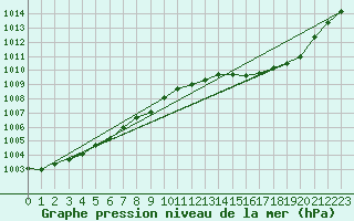Courbe de la pression atmosphrique pour Besanon (25)