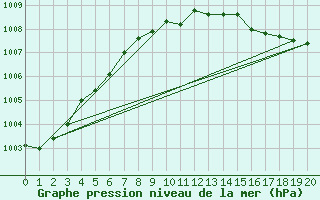 Courbe de la pression atmosphrique pour Kaikoura