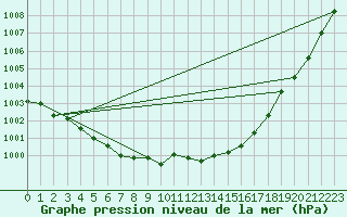 Courbe de la pression atmosphrique pour Chivres (Be)