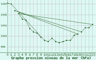 Courbe de la pression atmosphrique pour Drogden