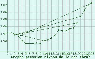 Courbe de la pression atmosphrique pour Selonnet (04)