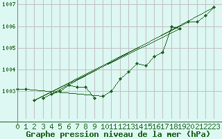 Courbe de la pression atmosphrique pour Batos