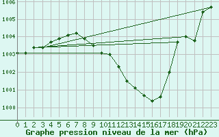 Courbe de la pression atmosphrique pour Giessen