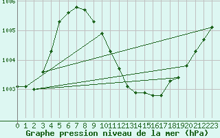 Courbe de la pression atmosphrique pour Herstmonceux (UK)