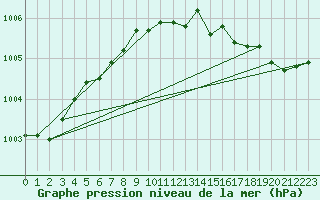 Courbe de la pression atmosphrique pour Inari Nellim