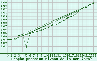 Courbe de la pression atmosphrique pour Werl