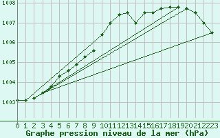 Courbe de la pression atmosphrique pour Pordic (22)