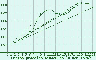 Courbe de la pression atmosphrique pour Als (30)