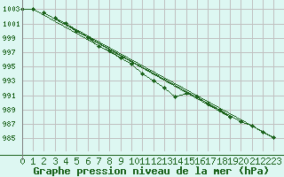 Courbe de la pression atmosphrique pour Kloevsjoehoejden