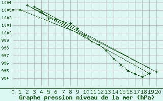 Courbe de la pression atmosphrique pour Samatan (32)