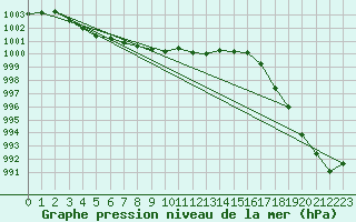 Courbe de la pression atmosphrique pour Ahaus