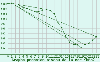 Courbe de la pression atmosphrique pour Pointe de Chassiron (17)