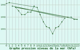Courbe de la pression atmosphrique pour Cap Pertusato (2A)