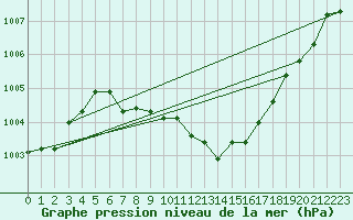 Courbe de la pression atmosphrique pour Muehldorf