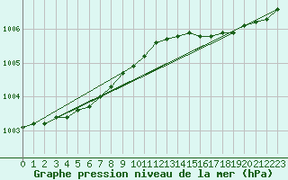 Courbe de la pression atmosphrique pour Ferder Fyr