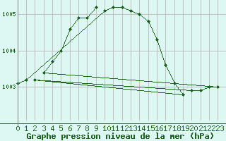 Courbe de la pression atmosphrique pour Tampere Harmala