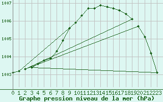 Courbe de la pression atmosphrique pour Vaderoarna