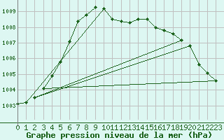 Courbe de la pression atmosphrique pour Wien Unterlaa