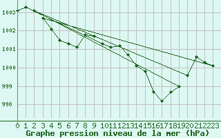 Courbe de la pression atmosphrique pour Logrono (Esp)