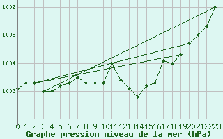 Courbe de la pression atmosphrique pour Rangedala