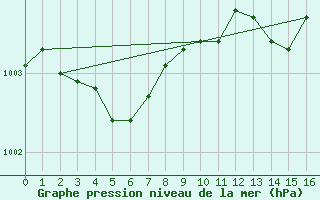 Courbe de la pression atmosphrique pour Trondheim Voll