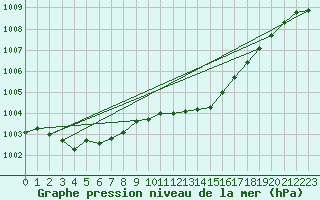 Courbe de la pression atmosphrique pour Recht (Be)