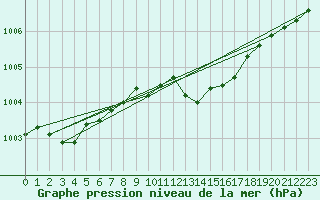 Courbe de la pression atmosphrique pour Hamra