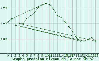 Courbe de la pression atmosphrique pour Chteaudun (28)