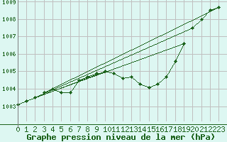 Courbe de la pression atmosphrique pour Tveitsund