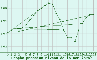 Courbe de la pression atmosphrique pour Helgoland