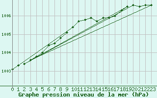 Courbe de la pression atmosphrique pour Nyrud