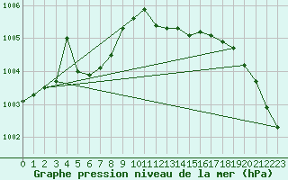 Courbe de la pression atmosphrique pour Cap Pertusato (2A)