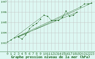 Courbe de la pression atmosphrique pour Warcop Range