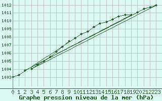 Courbe de la pression atmosphrique pour Stryn