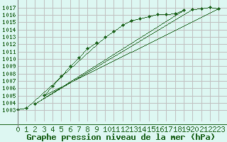 Courbe de la pression atmosphrique pour Herstmonceux (UK)