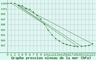 Courbe de la pression atmosphrique pour Kihnu