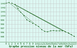 Courbe de la pression atmosphrique pour Skagen