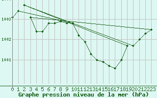 Courbe de la pression atmosphrique pour Banatski Karlovac