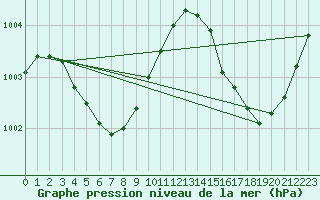 Courbe de la pression atmosphrique pour Resistencia Aero.