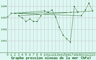 Courbe de la pression atmosphrique pour Avord (18)