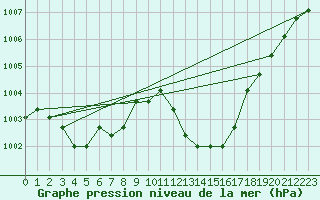 Courbe de la pression atmosphrique pour Manlleu (Esp)