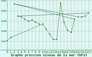 Courbe de la pression atmosphrique pour Banatski Karlovac
