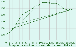 Courbe de la pression atmosphrique pour Gavle / Sandviken Air Force Base