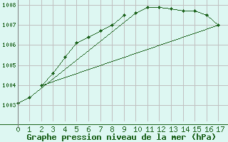 Courbe de la pression atmosphrique pour Gavle / Sandviken Air Force Base