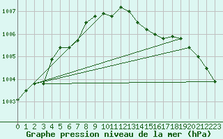 Courbe de la pression atmosphrique pour Sala